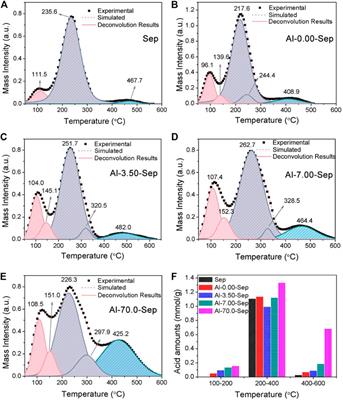 The Structure and Properties of Sepiolite with Partial Lattice Ions Substituted by Aluminum Ions